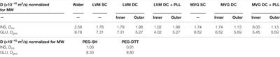 Parallel Evaluation of Polyethylene Glycol Conformal Coating and Alginate Microencapsulation as Immunoisolation Strategies for Pancreatic Islet Transplantation